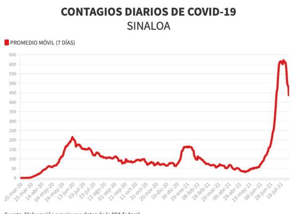 Tercera ola de Covid en Sinaloa a la baja, pero todavía por encima de la primera