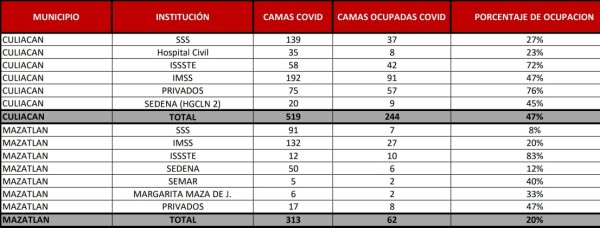 El 72% de las camas Covid-19 en el ISSSTE están ocupadas en Culiacán; en Mazatlán es el 83%