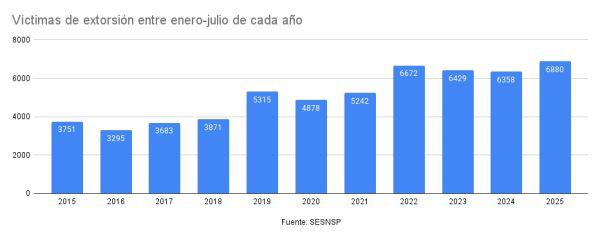 $!Suman más de 6 mil víctimas de extorsión en 2025; es la cifra más alta en 10 años