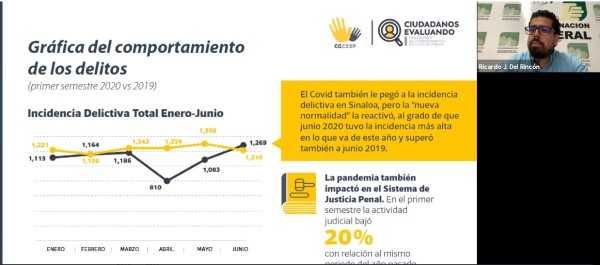 Durante pandemia, incidencia delictiva bajó en Sinaloa, pero retomó intensidad en nueva normalidad