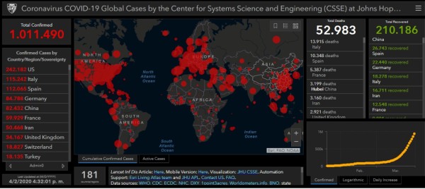 El Covid-19 enferma a más de un millón de personas en el mundo, y van 52 mil 983 muertos