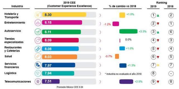 Marcas en México obsesionadas por el cliente