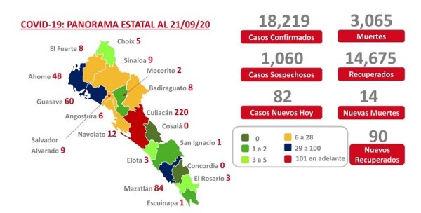 Mazatlán pasa de rojo a azul en el Semáforo Covid estatal; disminuye de 500 los casos activos en Sinaloa