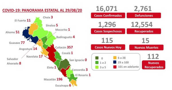 Sinaloa ya superó los 16 mil casos de contagio de Covid-19; poco, pero bajan los activos