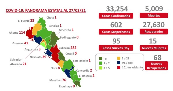 Sinaloa supera los 5 mil decesos por Covid-19