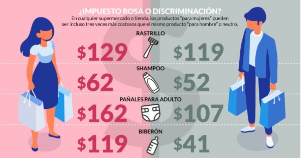 En México, los artículos de mujer son 17% más caros. Y ellas ganan hasta 34% menos que los hombres