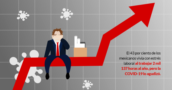 Jornadas largas, bajos salarios y ahora también COVID. El estrés crece en trabajadores mexicanos