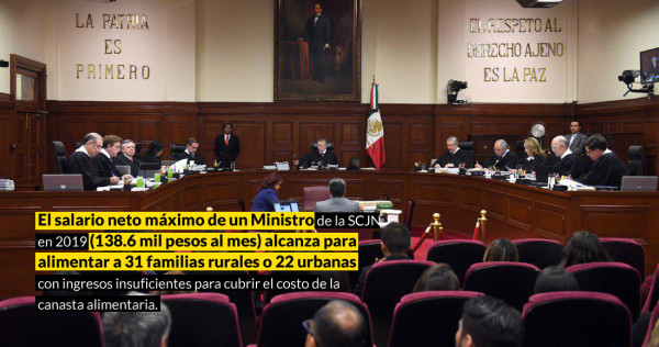 Los 11 ministros de la SCJN ganan 113 veces más que 42 millones en México, y cobran comidas, viajes…