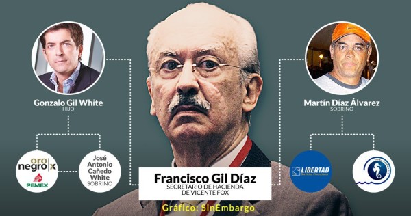 Escándalos en Caja Libertad, Oro Negro y Oceanografía ponen al desnudo a la familia de Gil Díaz