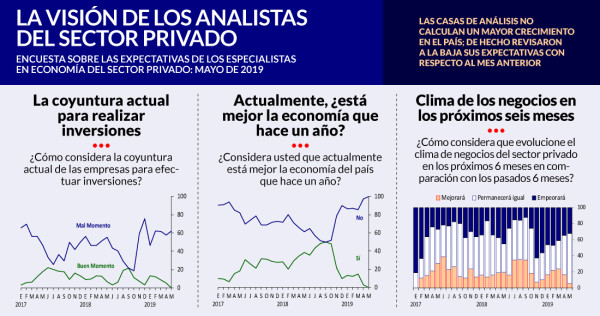 Especialistas consultados por Banxico, recortan, por octavo mes consecutivo, expectativa de PIB