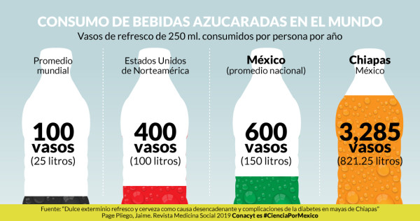 Conacyt revela que cada chiapaneco se bebe 821.25 litros de Coca-Cola al año, y eso detona muerte por diabetes