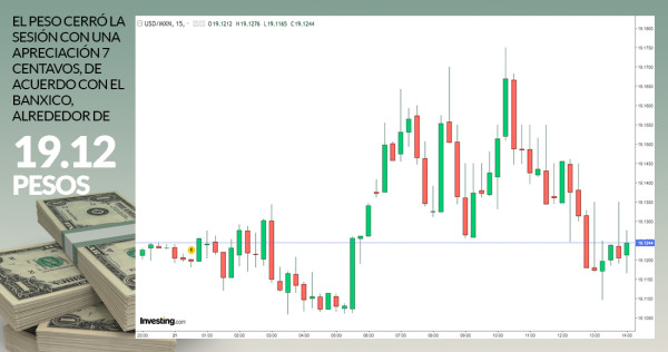 Peso hila 9 días con ganancias y dólar está en $19.12