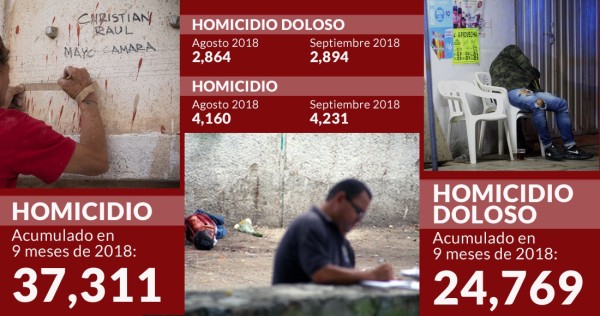 EPN se va, el crimen a la alza: los homicidios dolosos en apenas 9 meses de 2018 ya suman 24,769