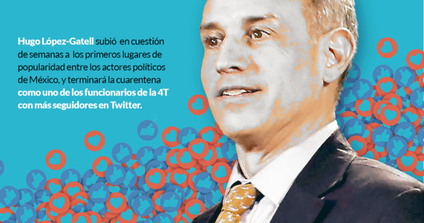 López-Gatell ha sido 115 veces TT en Twitter, y como epidemiólogo es el 3 con más fans en el mundo