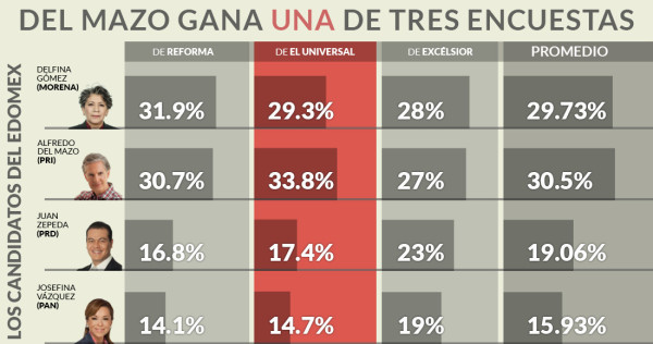 En el EdoMex, el promedio de encuestas dan empate a Morena y el PRI