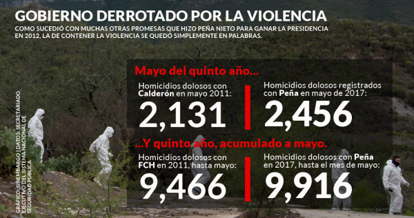 Vence violencia a EPN: rebasa cifras de 2011