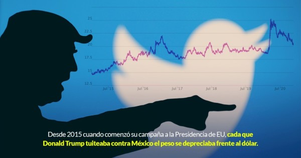 Amenazas, acoso, odio. Trump usó Twitter como látigo del terror. Y México fue su blanco favorito
