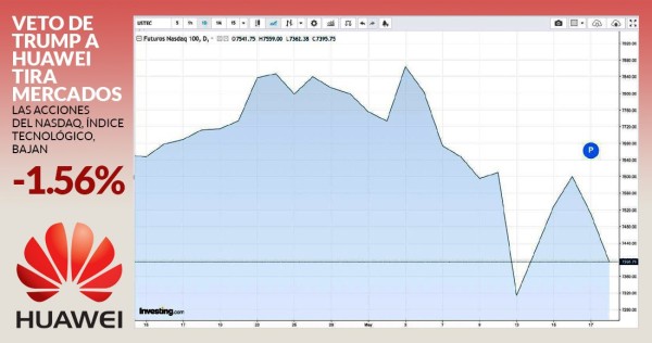 Google y Huawei provocan una caída global en las acciones de los gigantes de la tecnología