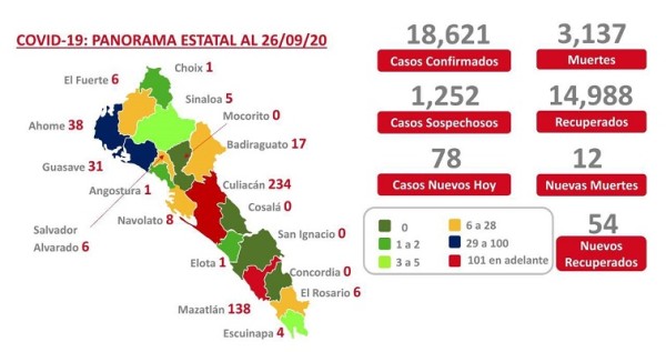 Pandemia de Covid-19 sigue a la baja en Sinaloa, se registran 78 nuevos casos