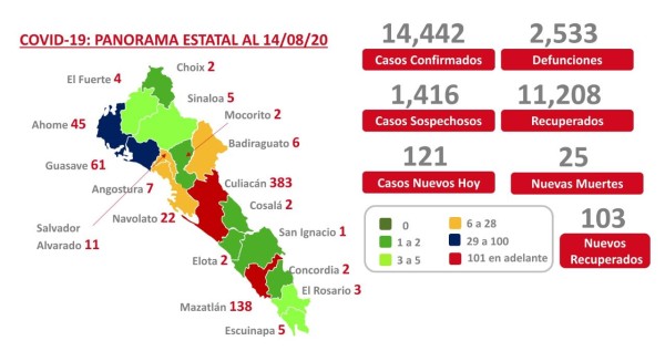 Culiacán y Mazatlán siguen como los brotes de pandemia de Covid-19 en Sinaloa