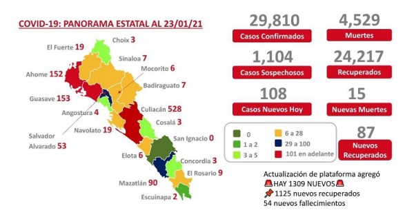 Salud estatal ajusta cifras y suma mil 309 casos de Covid-19 rezagados en Sinaloa