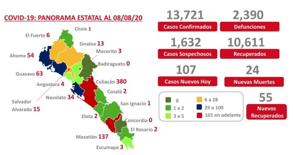 Registra Sinaloa 107 nuevos infectados por Covid-19 y suben casos activos