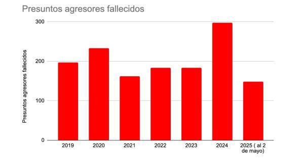 $!Enfrentamientos del Ejército y personas abatidas aumentaron más de 50% en 2024; este año sigue la tendencia al alza