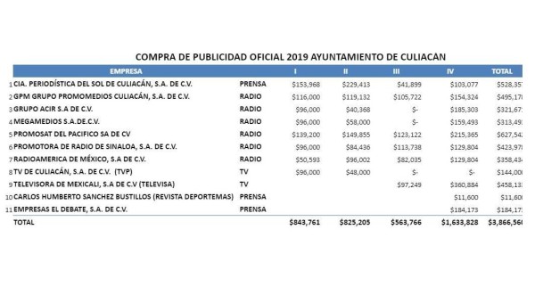 Gasta Gobierno de Culiacán en medios $3.8 millones durante 2019