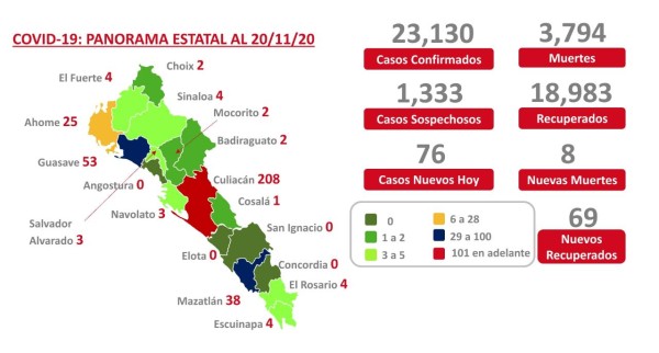 Sigue lento, pero hacia abajo el ritmo de contagios de Covid-19 en Sinaloa