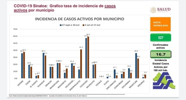 Aumentan casos de Covid-19 en ocho municipios de Sinaloa, pero descartan rebrote de la pandemia