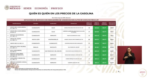Otra vez... la gasolina más cara se vende en Sinaloa