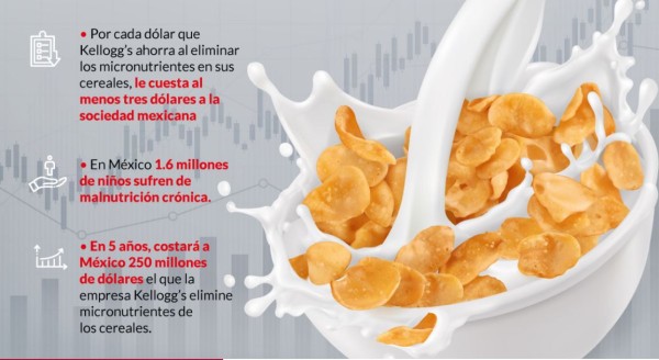 Kellogg’s ya eliminó vitaminas y minerales de cereales en México para ganar más, advierten ONGs