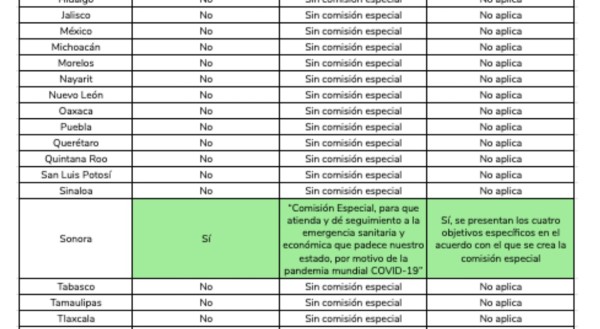 Sinaloa, entre estados sin comisión especial en Congreso para atender temas de Covid-19