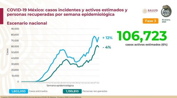 En 24 horas, México suma 21,366 nuevas personas contagiadas, cifra inédita en 10 meses de Covid-19