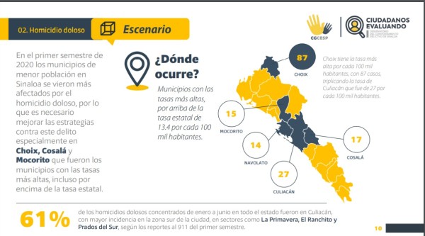 Choix, Cosalá, Mocorito y Navolato, en alerta por altas tasas de homicidio: Consejo de Seguridad Pública