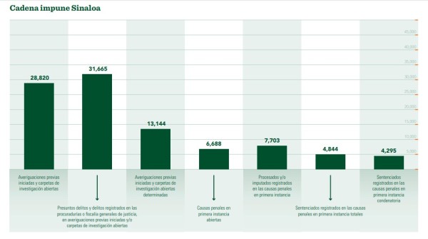 Sinaloa, de los estados donde la impunidad es 'alta': UDLAP