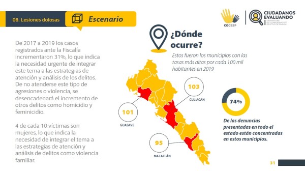 CESP considera las lesiones dolosas como antesala de delitos más graves; en Sinaloa son la tercera cifra más alta