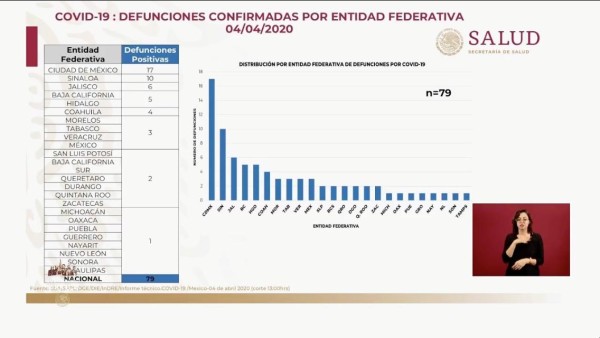 El 11.9 por ciento de contagiados de Covid-19 han muerto en Sinaloa, y eso preocupa a los empresarios