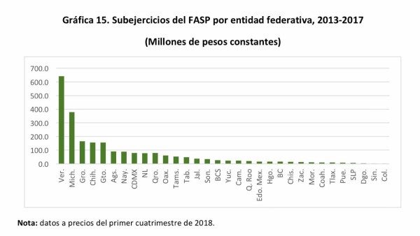 SESP aclara que en Sinaloa se han aplicado recursos de seguridad y solventado irregularidades