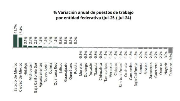 $!México registra la mayor pérdida de empleos permanentes para julio desde 2015, pese a trabajadores de plataformas digitales