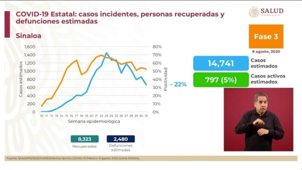 Sinaloa uno de los seis estados con disminución consistente de la pandemia de Covid-19: Salud federal
