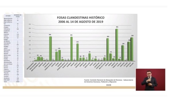 Sinaloa suma 283 fosas clandestinas desde 2006: Segob