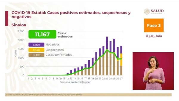 En Sinaloa la pandemia de Covid-19 va a la baja desde junio, afirma López-Gatell; estiman más de 11 mil casos