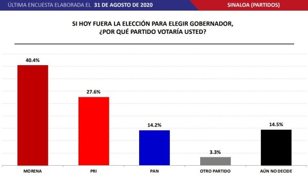Según encuestadora, Morena 'desbancaría' al PRI de la Gubernatura en 2021