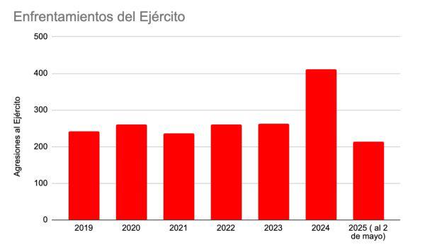$!Enfrentamientos del Ejército y personas abatidas aumentaron más de 50% en 2024; este año sigue la tendencia al alza