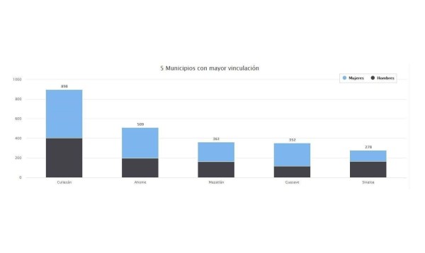 Se han sumado a la fuerza laboral de Sinaloa 2,400 aprendices