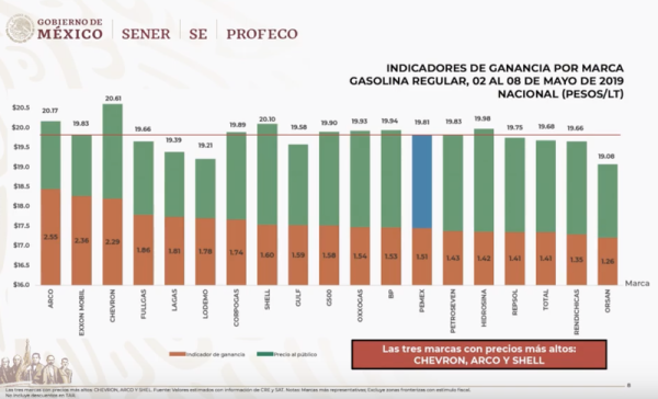 Sinaloa, la entidad donde se venden más caro los combustibles Magna, Premium y diésel