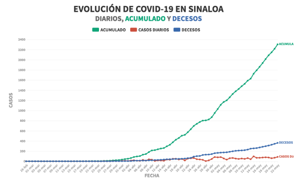 Perfila Mazatlán como nuevo brote de Covid-19 en Sinaloa; reporta 41 casos más