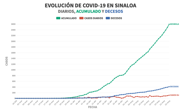 Continúa Mazatlán liderando nuevos contagios de Covid-19 en Sinaloa; suma 27 de los 110 nuevos pacientes