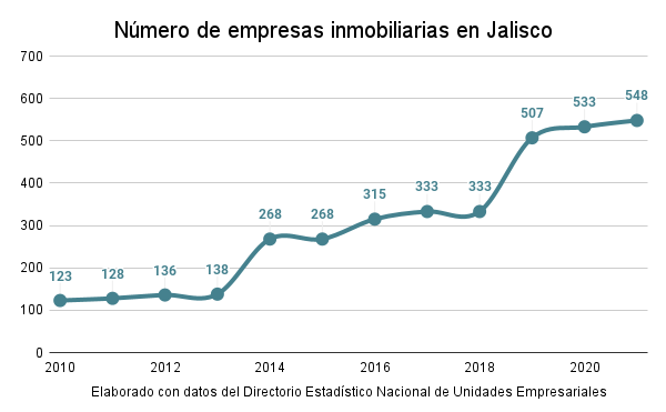 $!Número de empresas inmobiliarias en Jalisco por año